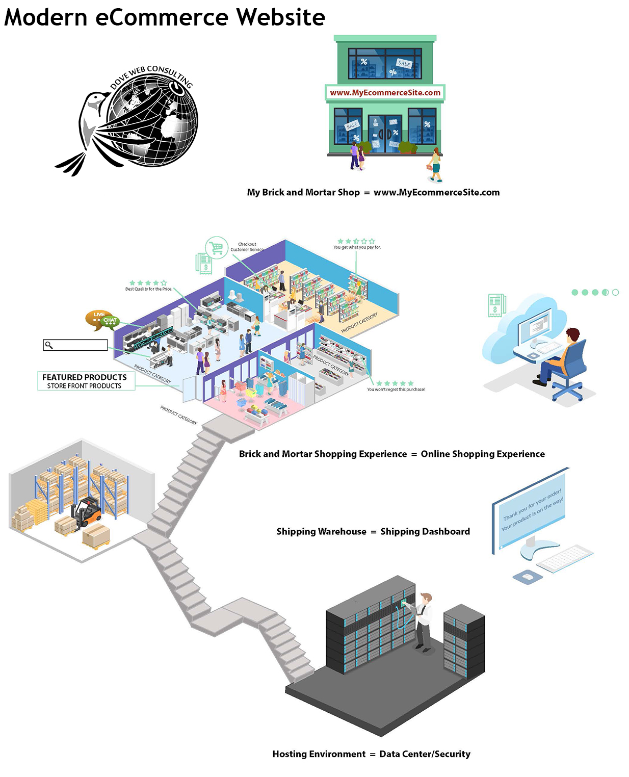 Modern eCommerce Website Compared to a brick-and-mortar-store