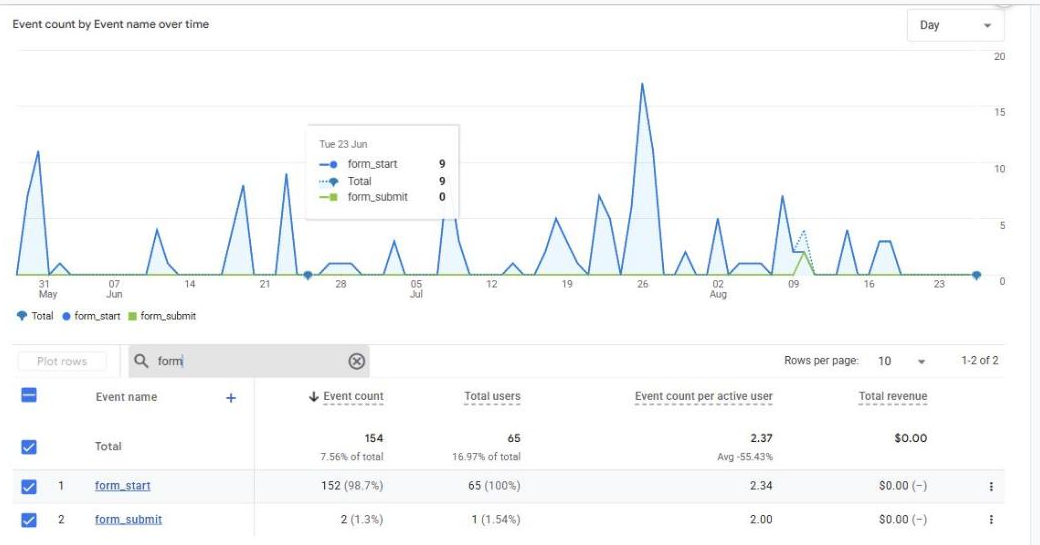 Google Analytics showing 152 form starts against only two form submissions over ninety days