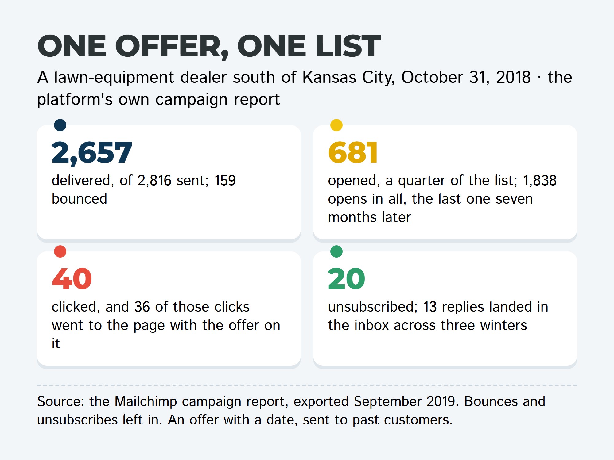 Four plates: 2,657 delivered, 681 opened, 40 clicked with 36 to the offer page, 20 unsubscribed, one dealer's October 2018 offer email.