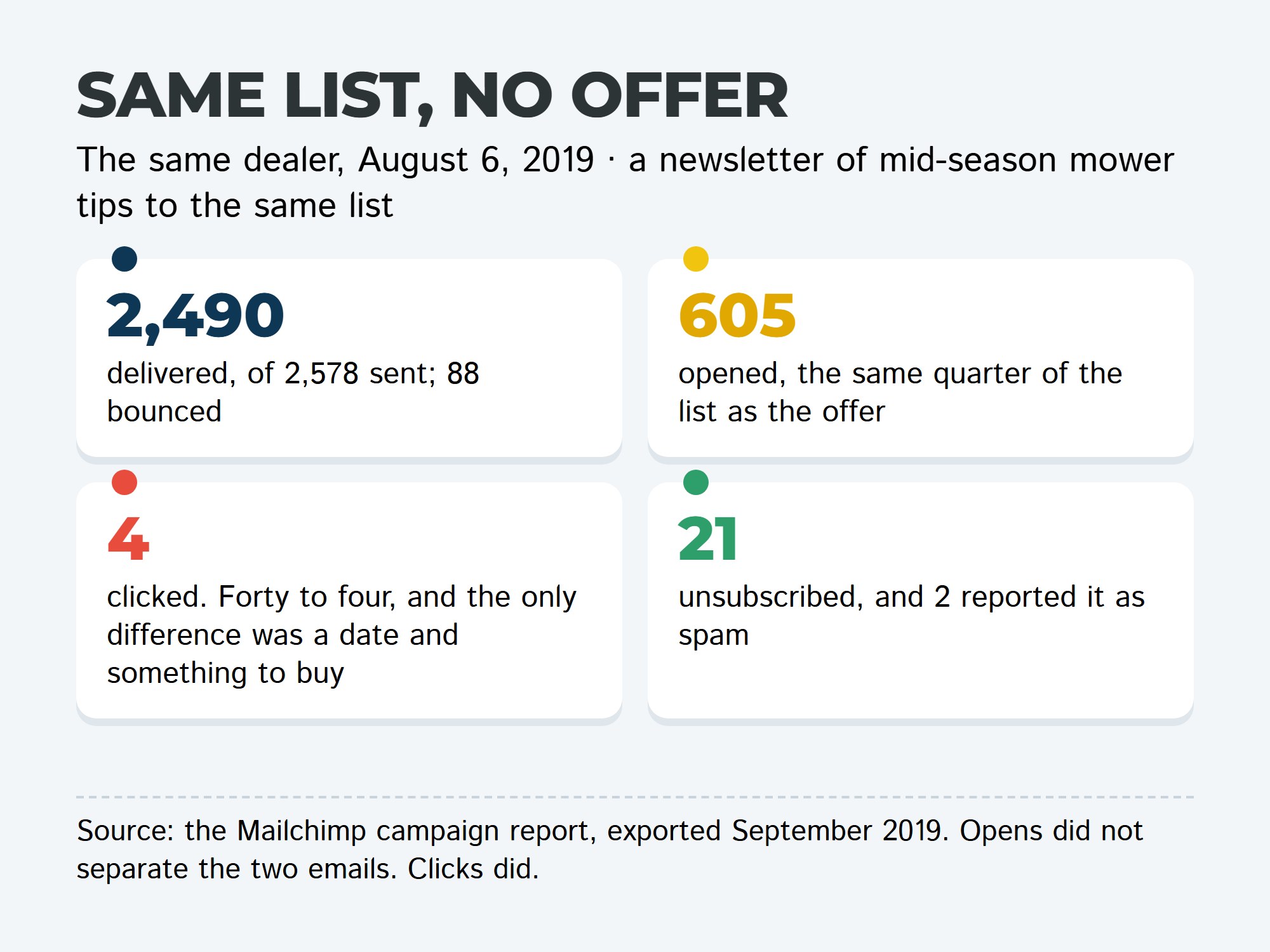 Four plates: 2,490 delivered, 605 opened, 4 clicked, 21 unsubscribed and 2 spam reports, the same list's August 2019 newsletter.